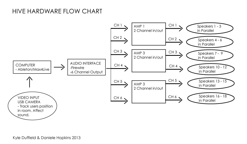 Hive sculpture equipment setup diagram